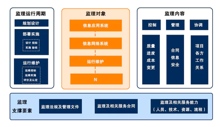 信息系统工程监理