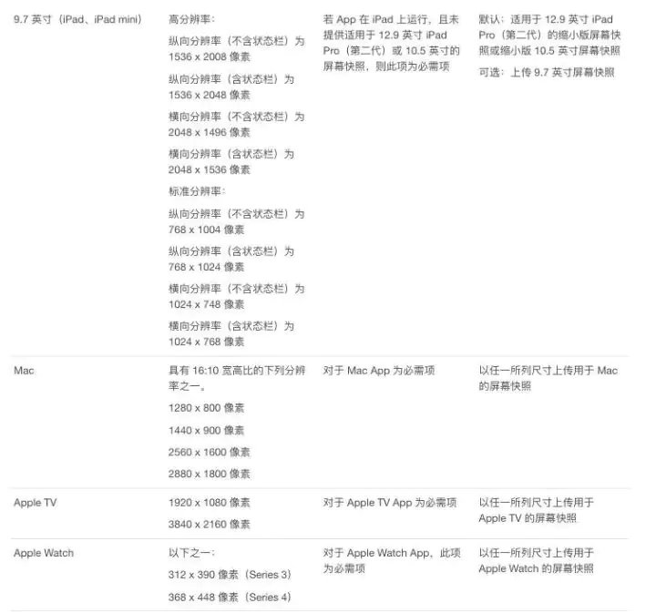 图文详解丨iOS App上架全流程及审核避坑指南