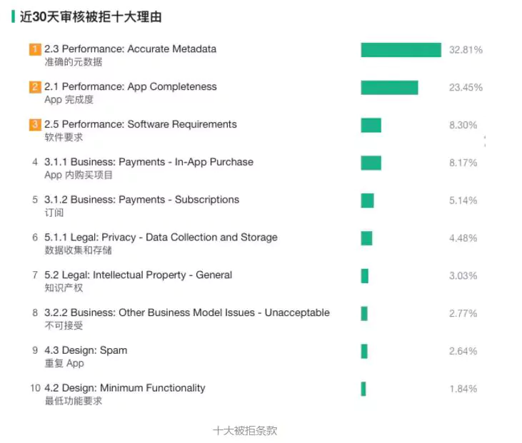 图文详解丨iOS App上架全流程及审核避坑指南