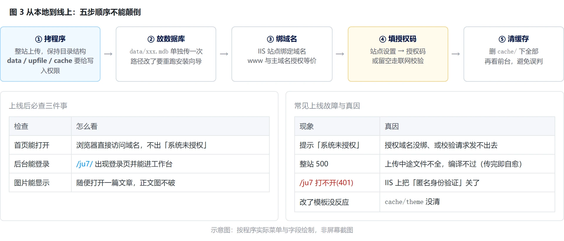 图 3:从本地到线上的五个步骤与上线后必查项