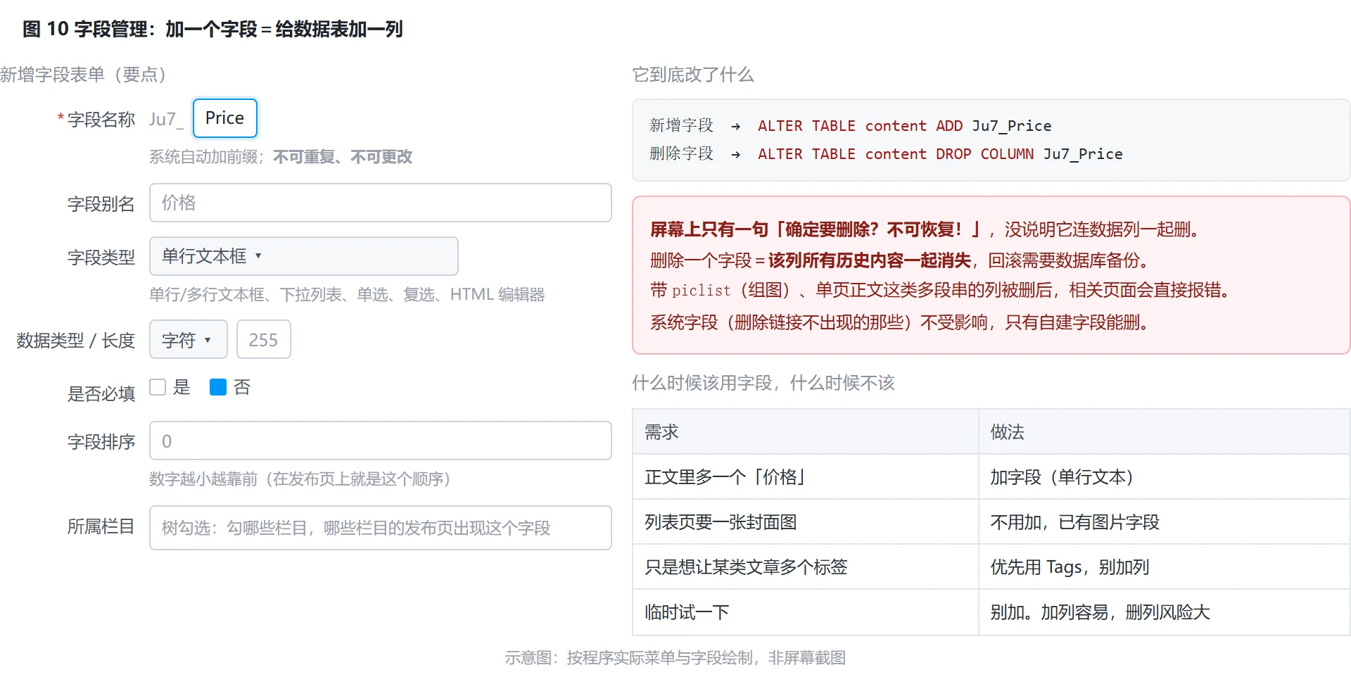 图 10:字段管理表单与它对应的库层动作