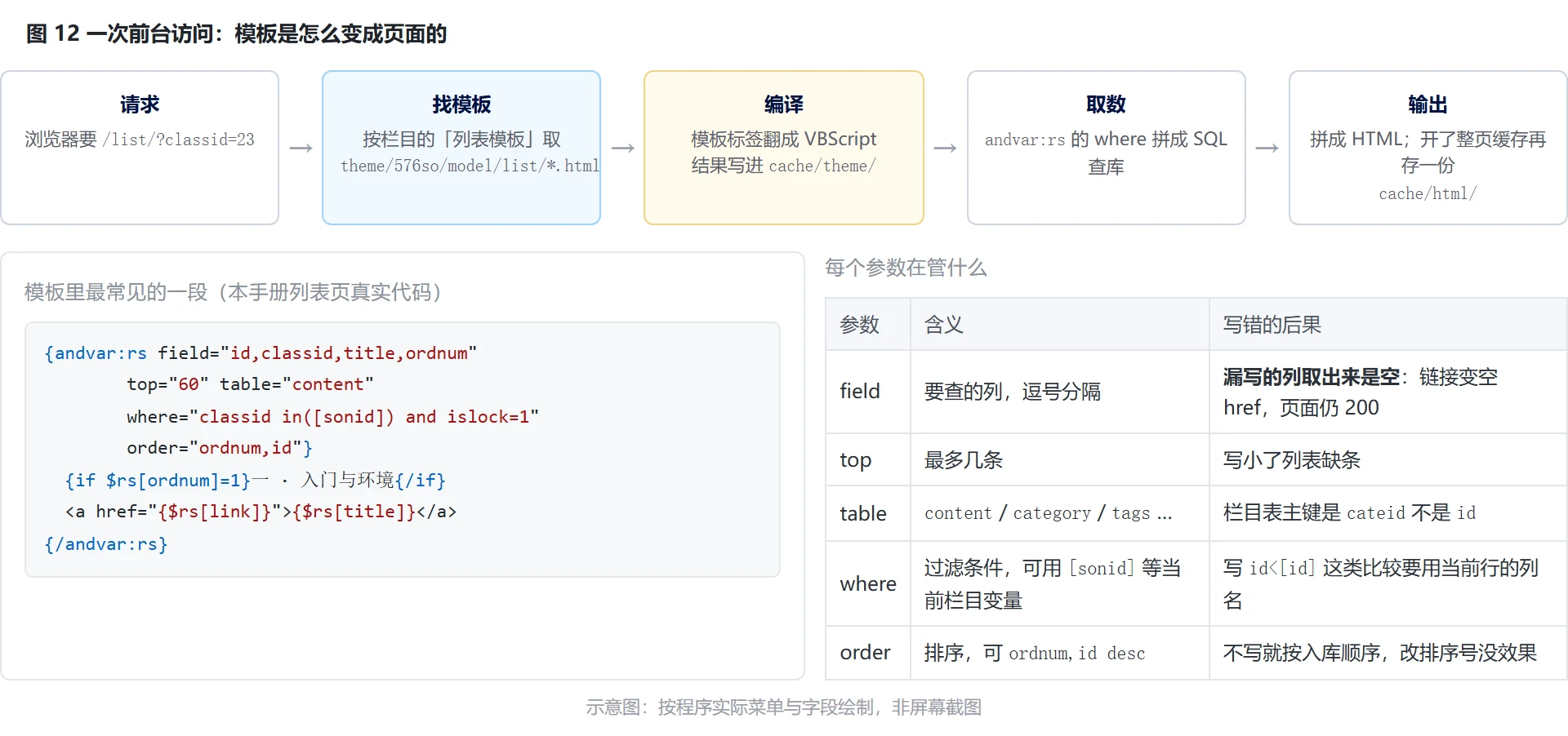图 12:一次前台访问的五个环节与模板标签参数