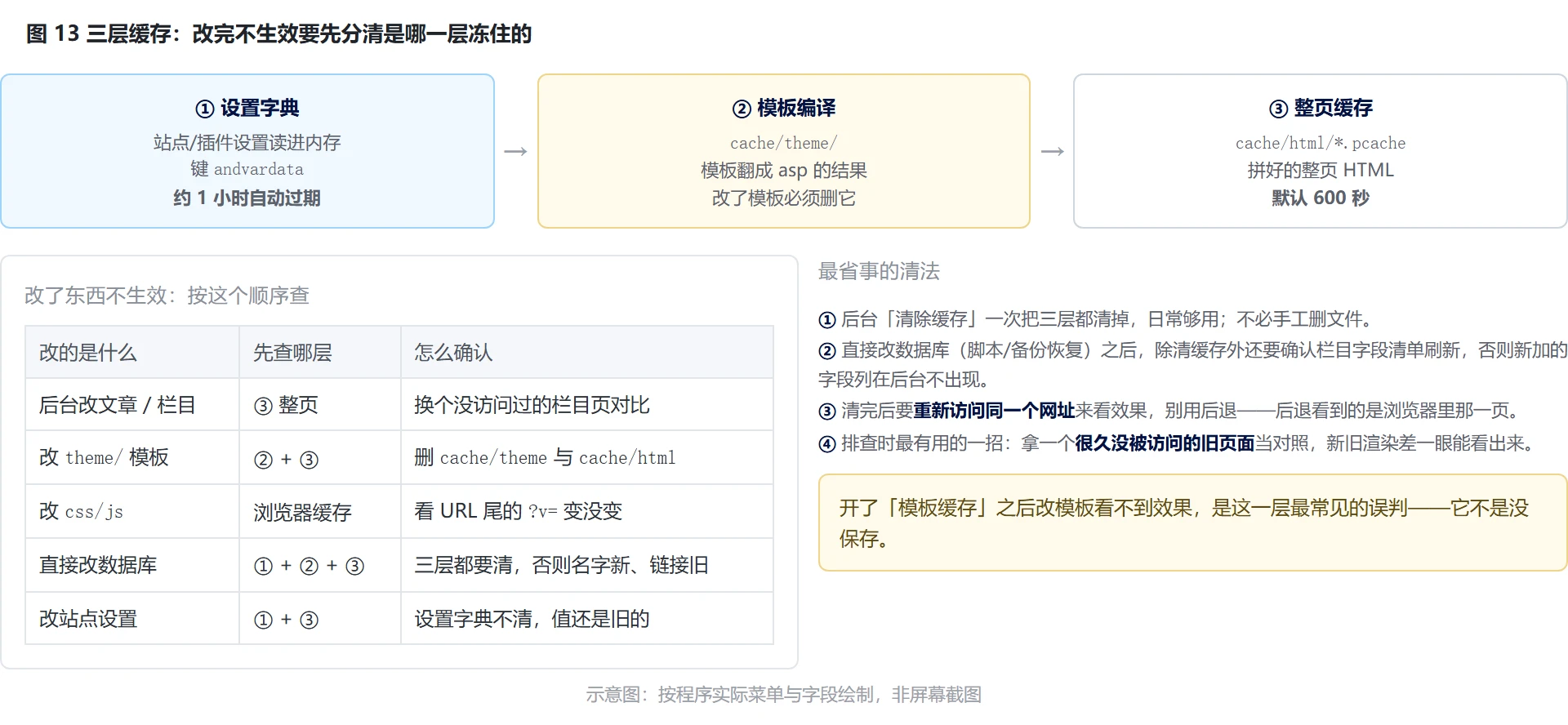 图 13：三层缓存与「改了没反应」的排查顺序