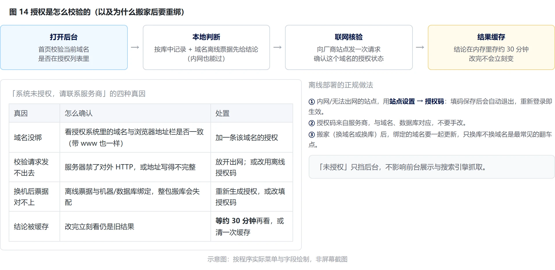 图 14：授权校验链路与四种真因