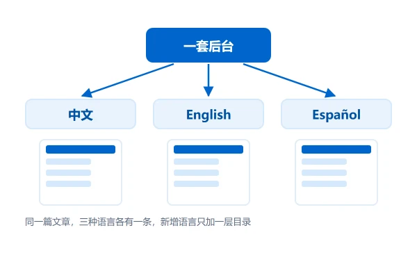 多语言网站的结构：一套后台管几种语言