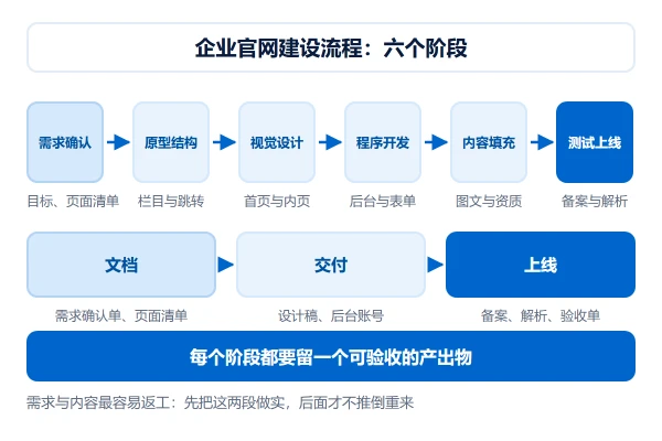 企业官网建设流程：从需求确认到上线的六个阶段