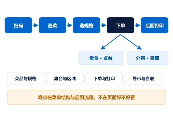点餐小程序落地：菜单、桌台、堂食与外带