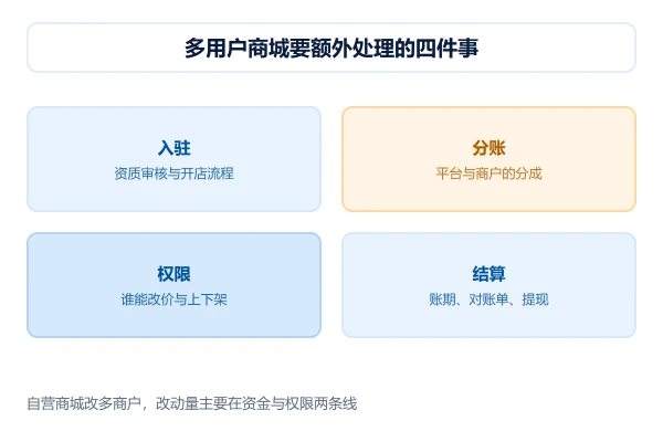 多用户商城系统开发要额外处理的四件事:入驻、分账、权限与结算