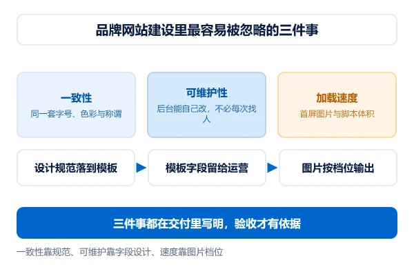 品牌网站建设里最容易被忽略的三件事：一致性、可维护性与加载速度