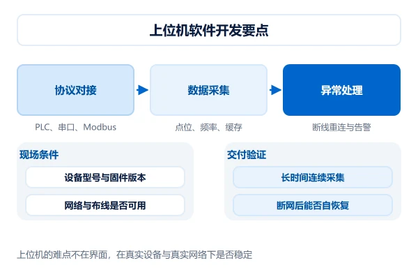 上位机软件开发要点:协议对接、数据采集与异常处理