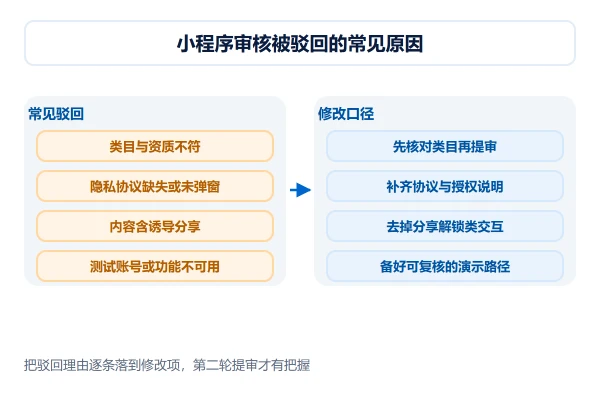 小程序审核被驳回的常见原因与修改口径