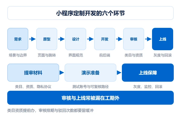 小程序定制开发的六个环节:需求、原型、设计、开发、审核与上线