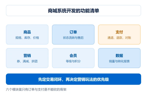 商城系统开发的功能清单:商品、订单、支付、营销与售后