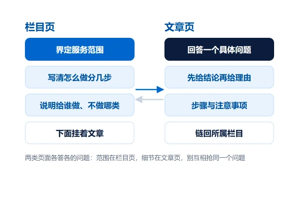 AI 搜索友好的内容结构：栏目页与文章页怎么写
