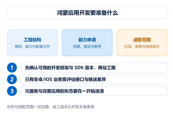 鸿蒙应用开发要准备什么:工程结构、能力申请与适配范围