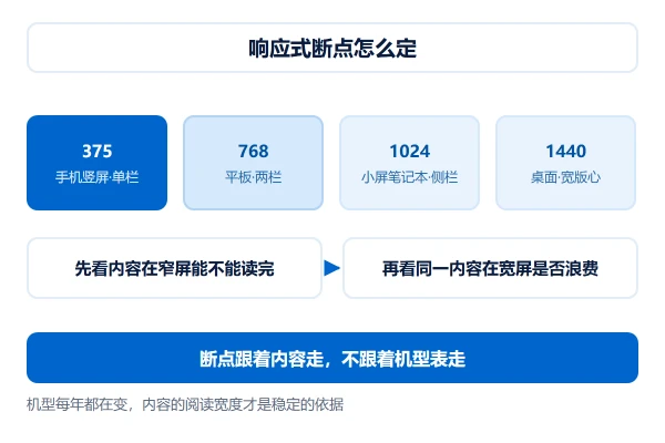 响应式网站设计的断点怎么定：从内容出发而不是从设备出发