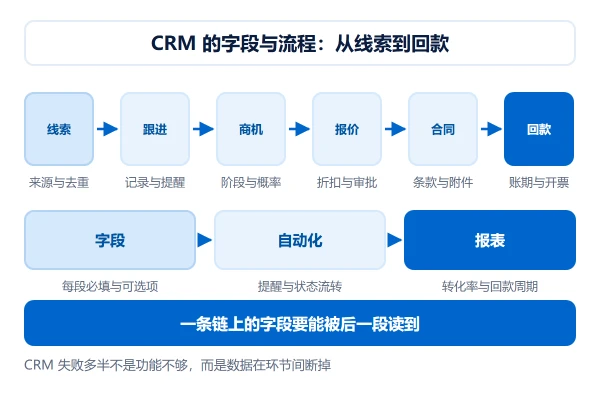 CRM 系统开发的字段与流程设计:从线索到回款的一条链