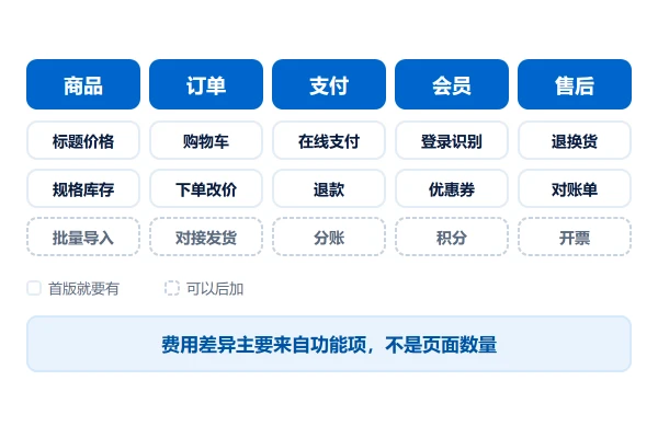 商城小程序的功能清单：商品、订单、支付与售后