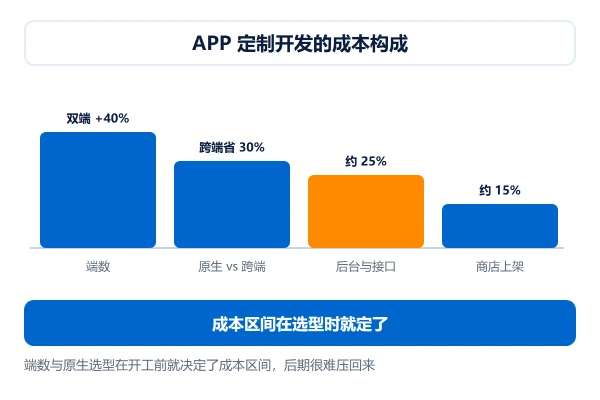 APP 定制开发的成本构成:端数、原生与跨端、后台与上架