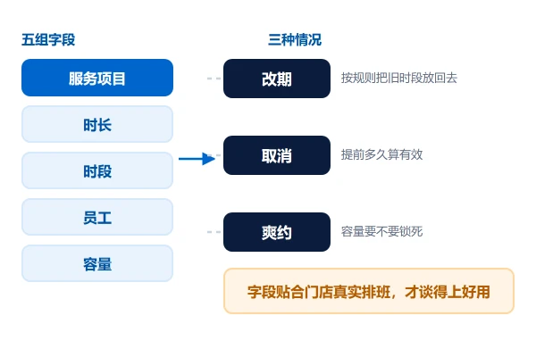 门店预约小程序的字段设计：服务项目、时段与员工