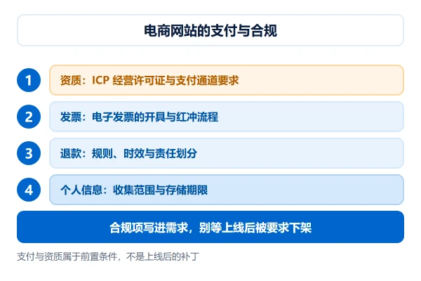 电商网站建设的支付与合规:资质、发票、退款与个人信息