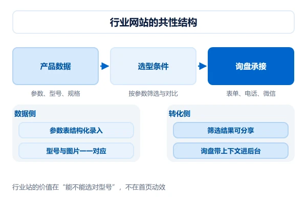 行业网站建设的共性结构:产品数据、选型条件与询盘承接