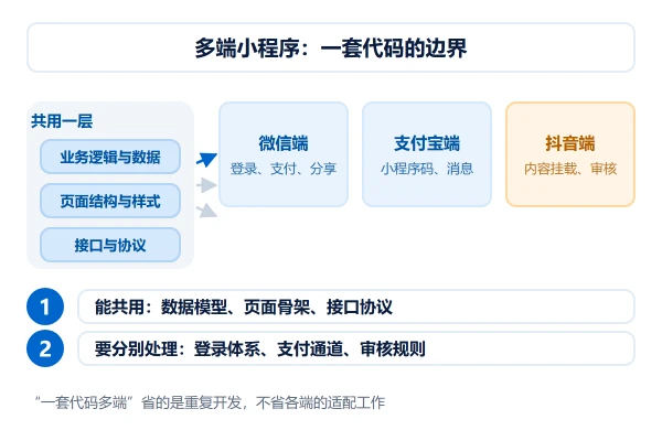 多端小程序怎么做:一套代码适配微信、支付宝与抖音的边界